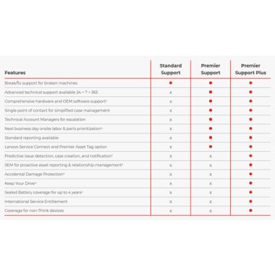 Lenovo Premier Support Plus 1 Lizenz(en) 5 Jahr(e)